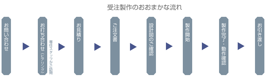 受注製作のおおまかな流れ